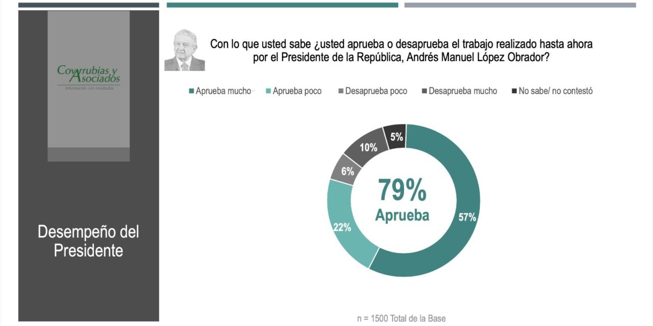 Claudia Sheinbaum: favorita para ganar el proceso interno de Morena y la presidencia de la República en el 2024, señala estudio de Covarrubias y Asociados