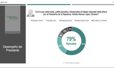 Claudia Sheinbaum: favorita para ganar el proceso interno de Morena y la presidencia de la República en el 2024, señala estudio de Covarrubias y Asociados