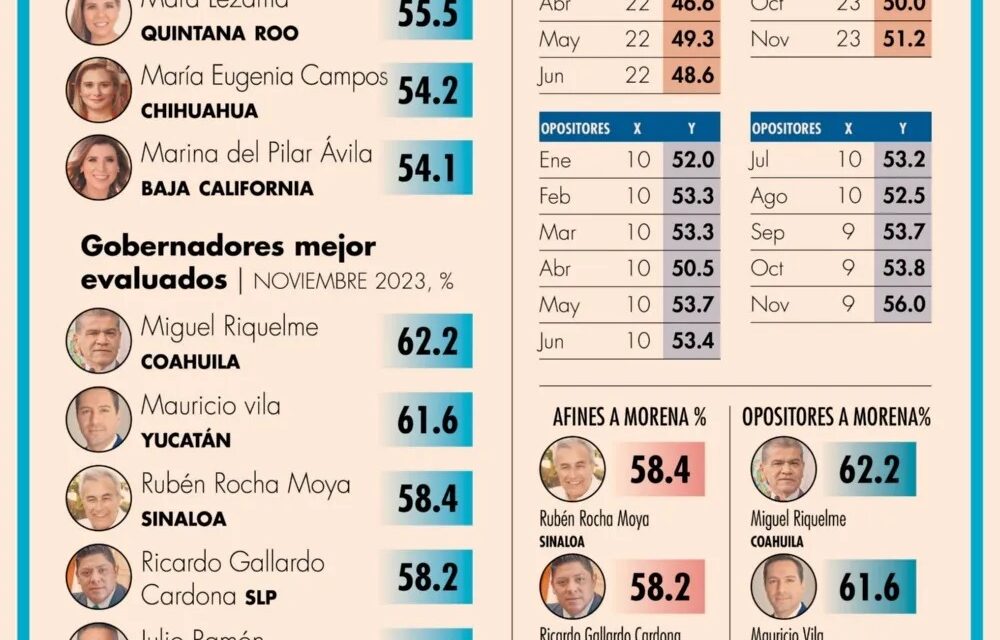 RICARDO GALLARDO CON ALTO AVAL CIUDADANO A NIVEL NACIONAL