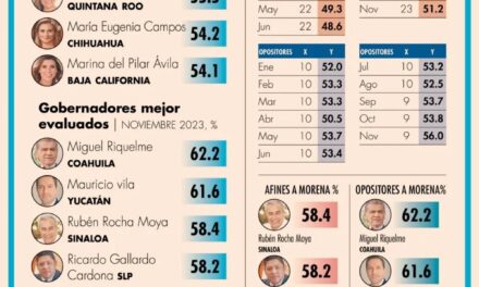 RICARDO GALLARDO CON ALTO AVAL CIUDADANO A NIVEL NACIONAL