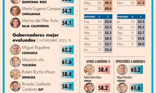 RICARDO GALLARDO CON ALTO AVAL CIUDADANO A NIVEL NACIONAL