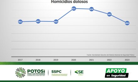 CON APOYO ESTATAL, SLP LOGRA EN 2023 MENOR INCIDENCIA DE DELITOS EN SEIS AÑOS